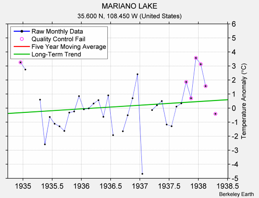 MARIANO LAKE Raw Mean Temperature