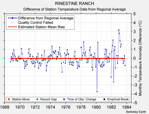 RINESTINE RANCH difference from regional expectation