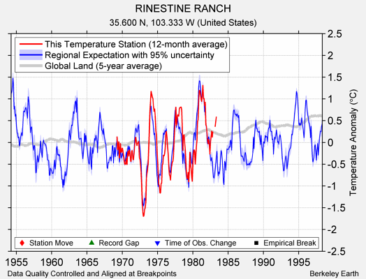 RINESTINE RANCH comparison to regional expectation