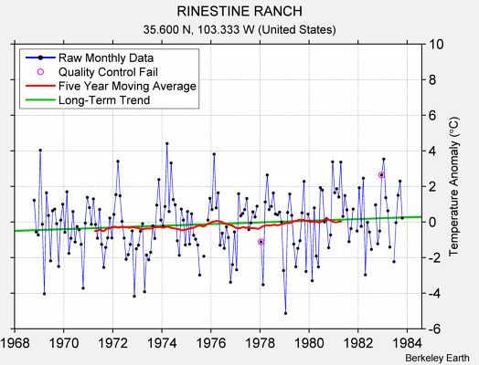 RINESTINE RANCH Raw Mean Temperature