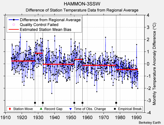 HAMMON-3SSW difference from regional expectation