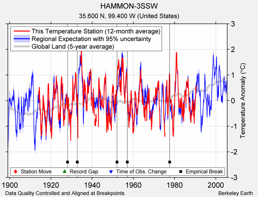 HAMMON-3SSW comparison to regional expectation