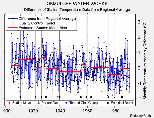 OKMULGEE-WATER-WORKS difference from regional expectation