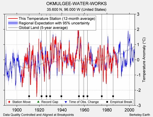 OKMULGEE-WATER-WORKS comparison to regional expectation