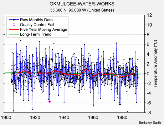 OKMULGEE-WATER-WORKS Raw Mean Temperature