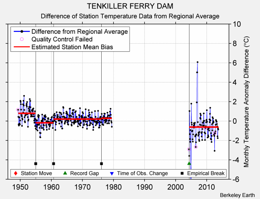 TENKILLER FERRY DAM difference from regional expectation