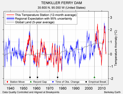 TENKILLER FERRY DAM comparison to regional expectation