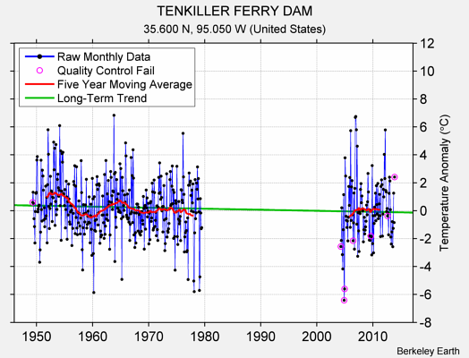 TENKILLER FERRY DAM Raw Mean Temperature