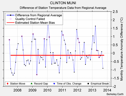 CLINTON MUNI difference from regional expectation