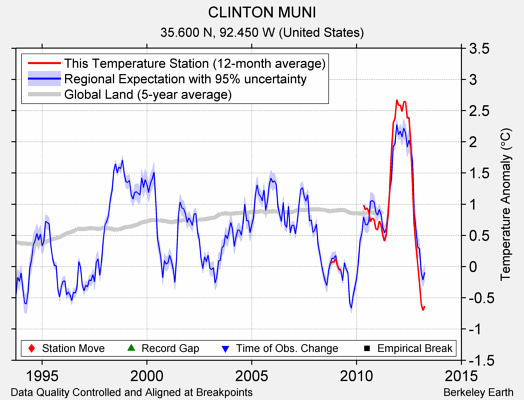 CLINTON MUNI comparison to regional expectation