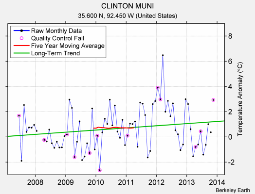 CLINTON MUNI Raw Mean Temperature