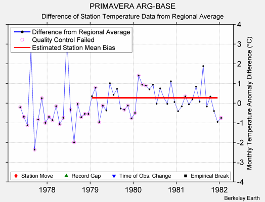 PRIMAVERA ARG-BASE difference from regional expectation