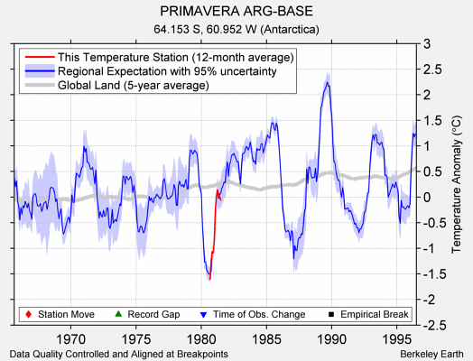 PRIMAVERA ARG-BASE comparison to regional expectation