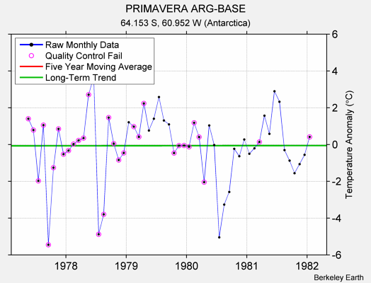 PRIMAVERA ARG-BASE Raw Mean Temperature