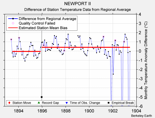 NEWPORT II difference from regional expectation