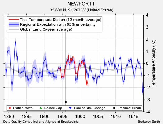 NEWPORT II comparison to regional expectation