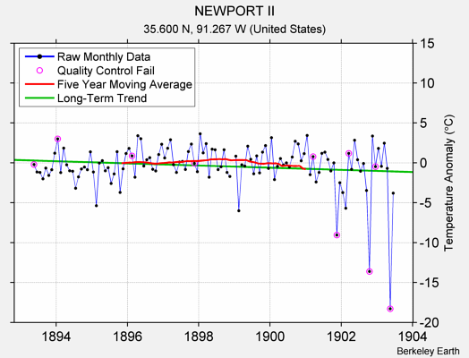 NEWPORT II Raw Mean Temperature