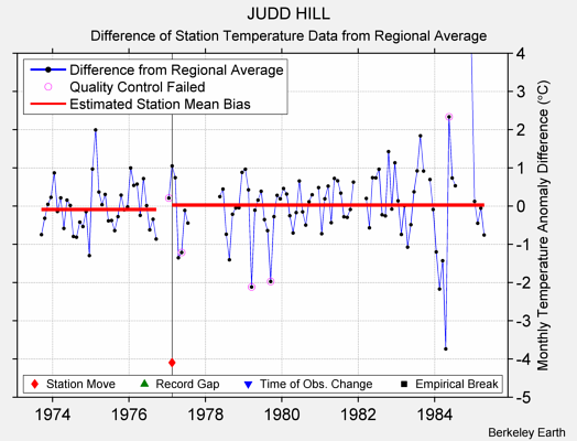 JUDD HILL difference from regional expectation