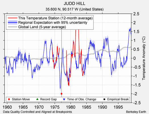 JUDD HILL comparison to regional expectation