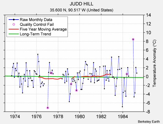 JUDD HILL Raw Mean Temperature