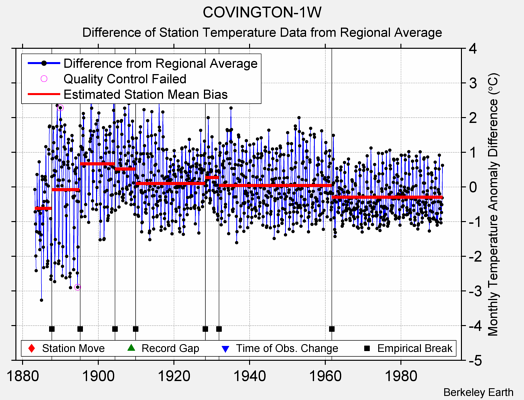 COVINGTON-1W difference from regional expectation