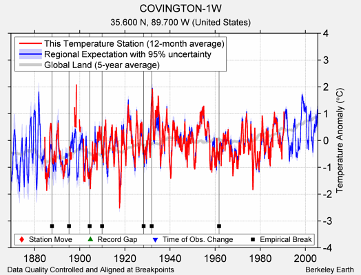 COVINGTON-1W comparison to regional expectation