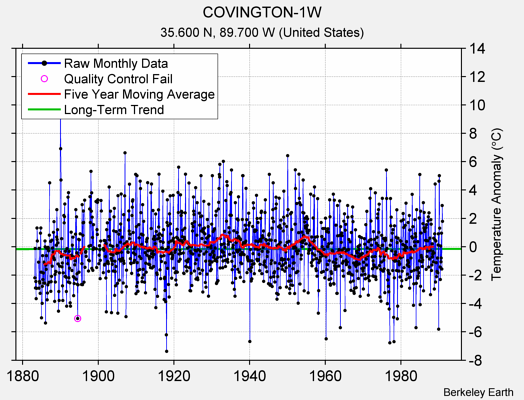 COVINGTON-1W Raw Mean Temperature