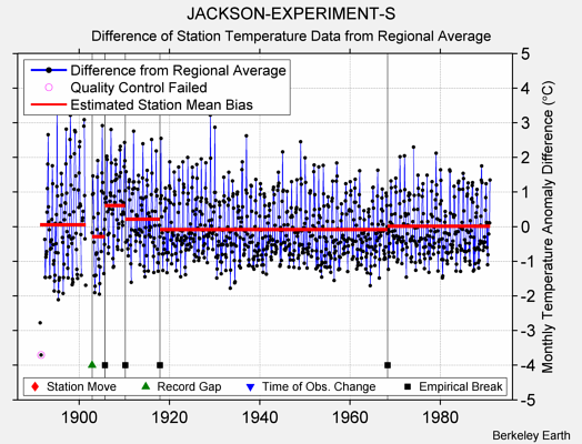 JACKSON-EXPERIMENT-S difference from regional expectation