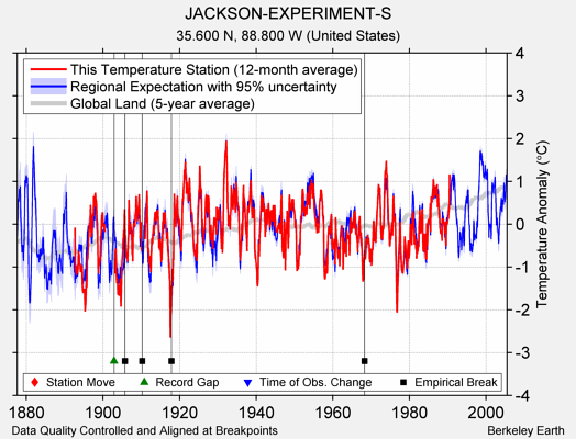 JACKSON-EXPERIMENT-S comparison to regional expectation