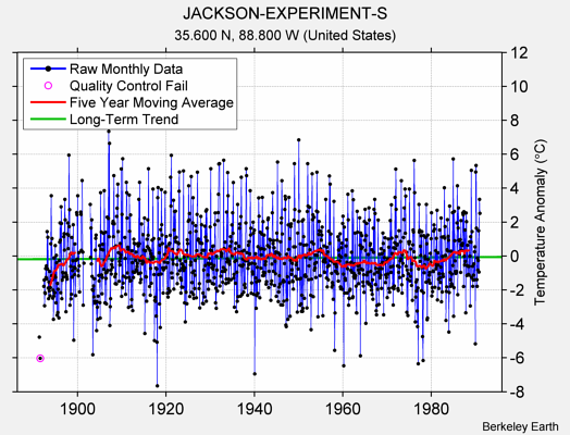 JACKSON-EXPERIMENT-S Raw Mean Temperature