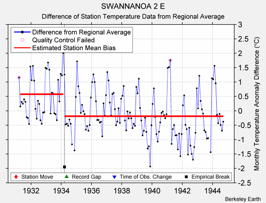 SWANNANOA 2 E difference from regional expectation