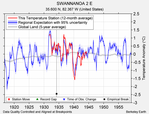 SWANNANOA 2 E comparison to regional expectation