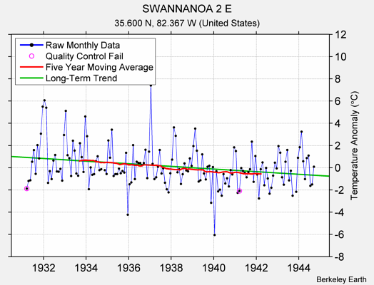 SWANNANOA 2 E Raw Mean Temperature