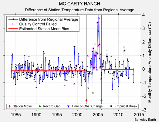 MC CARTY RANCH difference from regional expectation