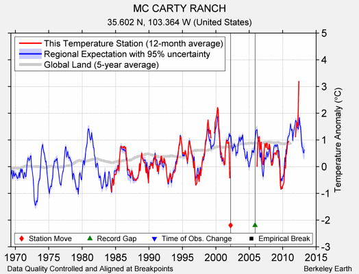 MC CARTY RANCH comparison to regional expectation