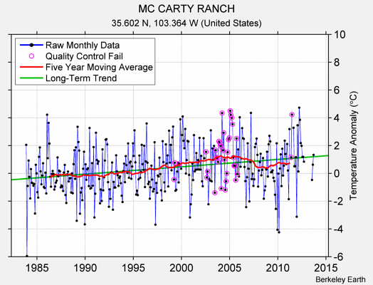 MC CARTY RANCH Raw Mean Temperature