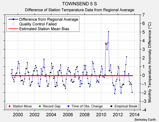 TOWNSEND 5 S difference from regional expectation