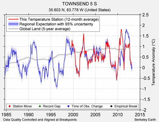 TOWNSEND 5 S comparison to regional expectation