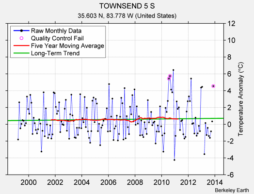 TOWNSEND 5 S Raw Mean Temperature