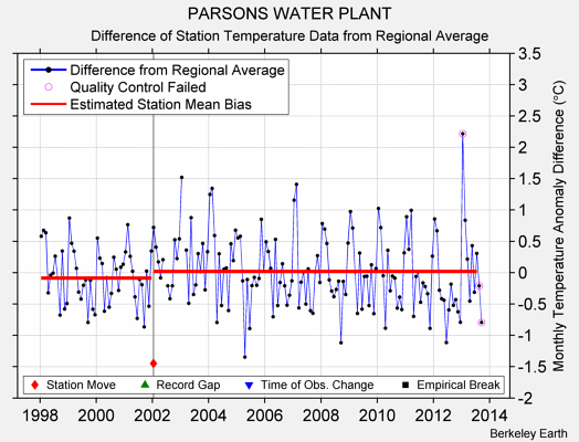 PARSONS WATER PLANT difference from regional expectation