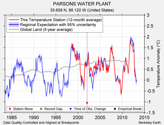 PARSONS WATER PLANT comparison to regional expectation