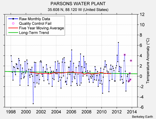 PARSONS WATER PLANT Raw Mean Temperature