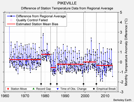 PIKEVILLE difference from regional expectation