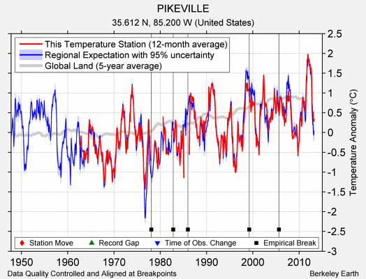 PIKEVILLE comparison to regional expectation