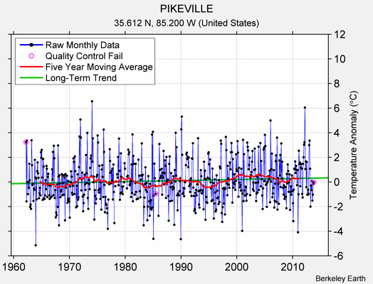 PIKEVILLE Raw Mean Temperature