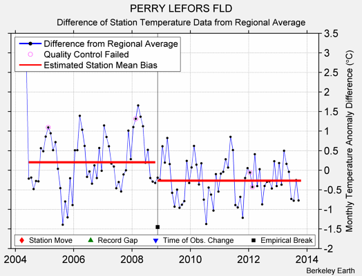 PERRY LEFORS FLD difference from regional expectation