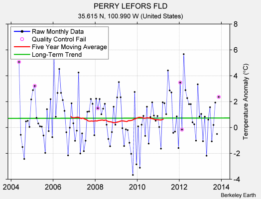 PERRY LEFORS FLD Raw Mean Temperature