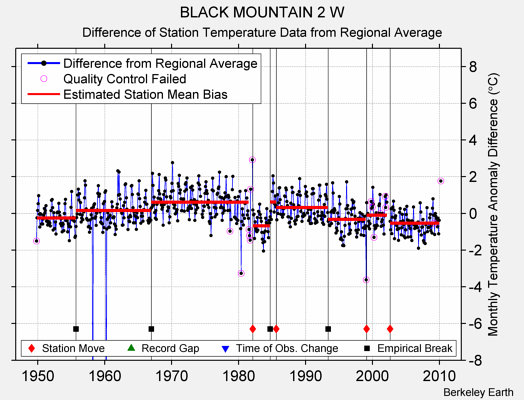 BLACK MOUNTAIN 2 W difference from regional expectation