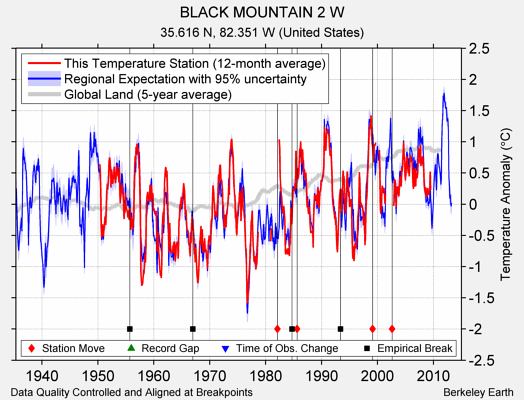 BLACK MOUNTAIN 2 W comparison to regional expectation