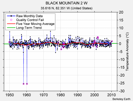 BLACK MOUNTAIN 2 W Raw Mean Temperature